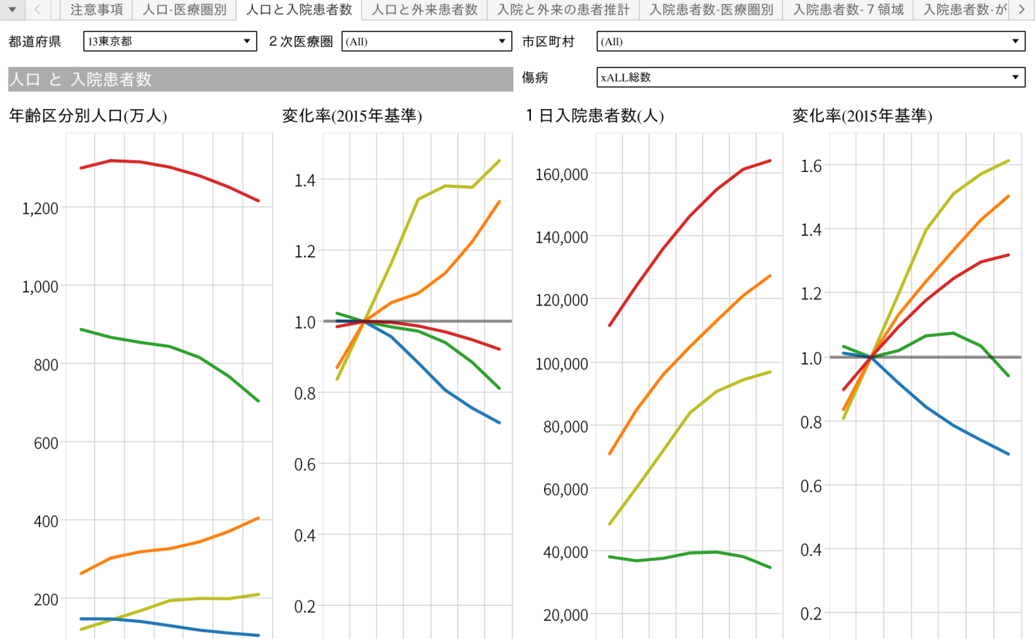 人口・患者数推計/簡易版(H28/2016) | Tableau Public