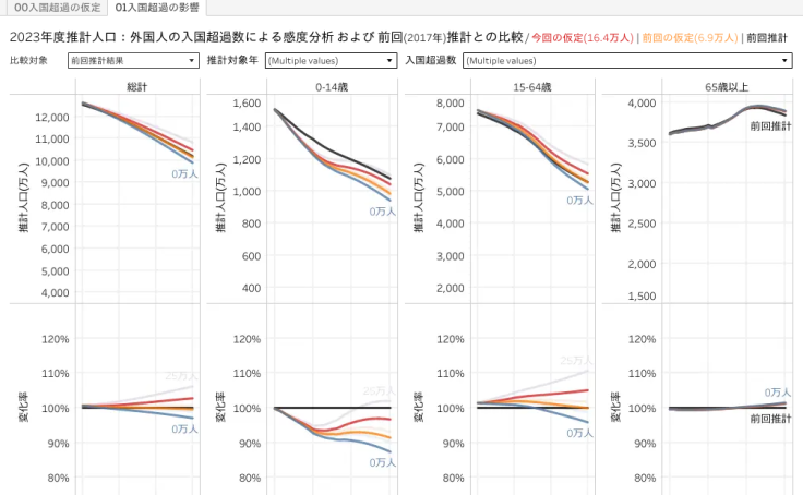 統計・調査資料ガイド 人口・患者数推計/簡易版(H27/2015) | Tableau Public