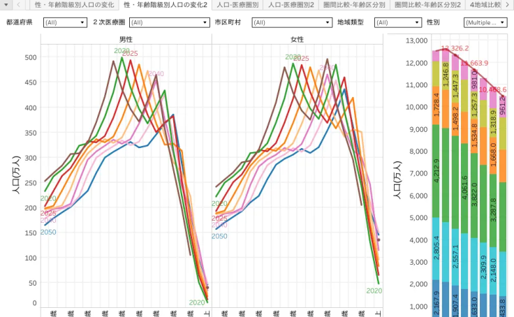 人口・患者数推計/簡易版(H27/2015) | Tableau Public