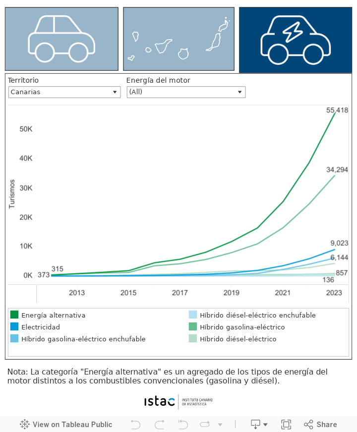 Parque de turismos según tipos de energía alternativa del motor. Islas de Canarias por años 