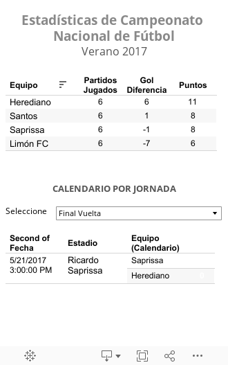 Estadísticas de Campeonato Nacional de FútbolVerano 2016 