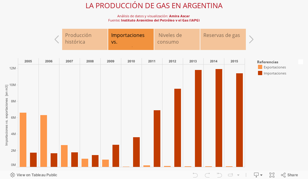 Producción de gas en Argentina 