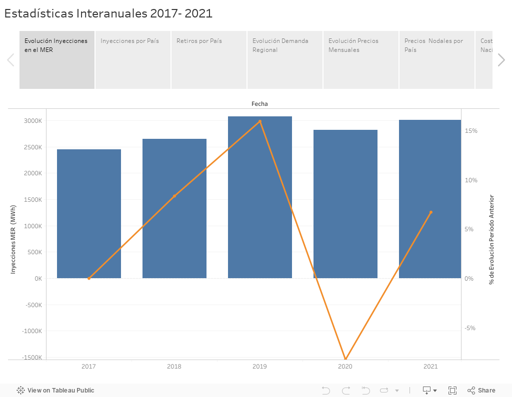 Estadísticas Interanuales 2017- 2021 