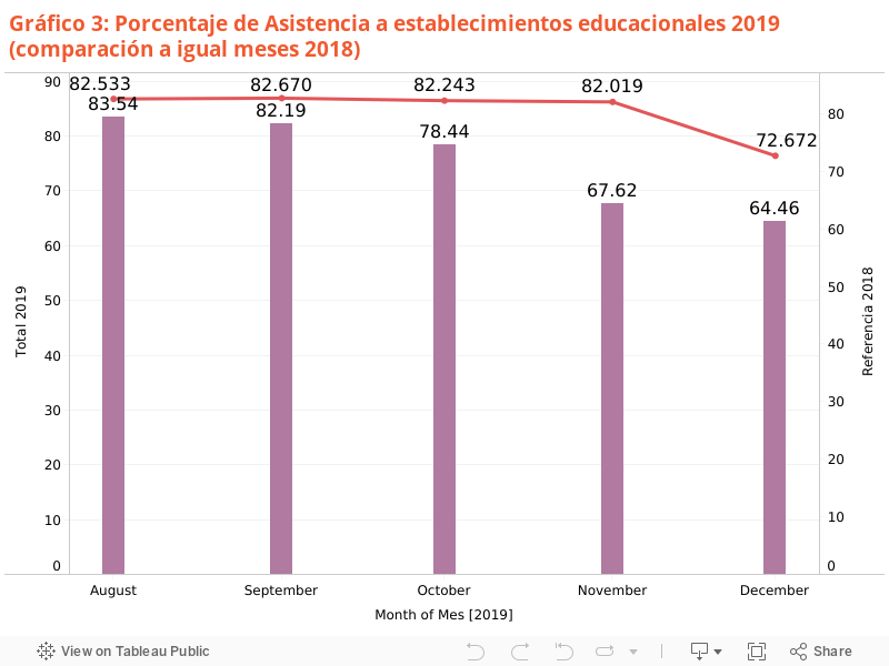 Gráfico 3: Porcentaje de Asistencia a establecimientos educacionales 2019 (comparación a igual meses 2018) 