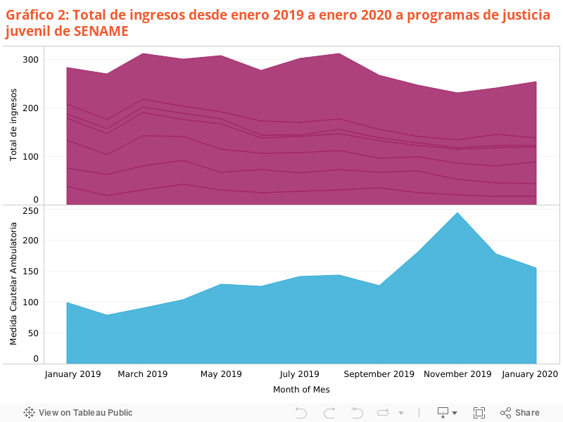 Gráfico 2: Total de ingresos desde enero 2019 a enero 2020 a programas de justicia juvenil de SENAME 
