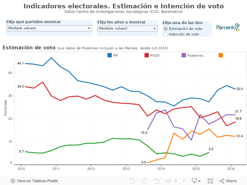 Indicadores electorales. EstimaciÃ³n e IntenciÃ³n de votoDatos Centro de Investigaciones SociolÃ³gicas (CIS). BarÃ³metros 