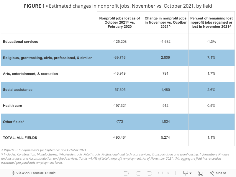 FIGURE 1 • Estimated changes in nonprofit jobs, November vs. October 2021, by field 