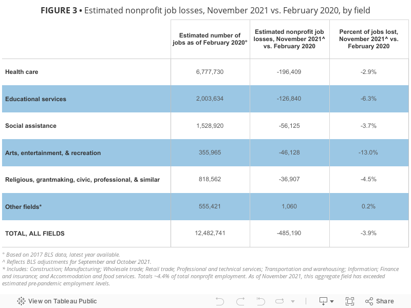FIGURE 3 • Estimated nonprofit job losses, November 2021 vs. February 2020, by field 