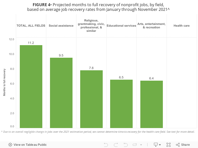 FIGURE 4• Projected months to full recovery of nonprofit jobs, by field, based on average job recovery rates from January through November 2021^  