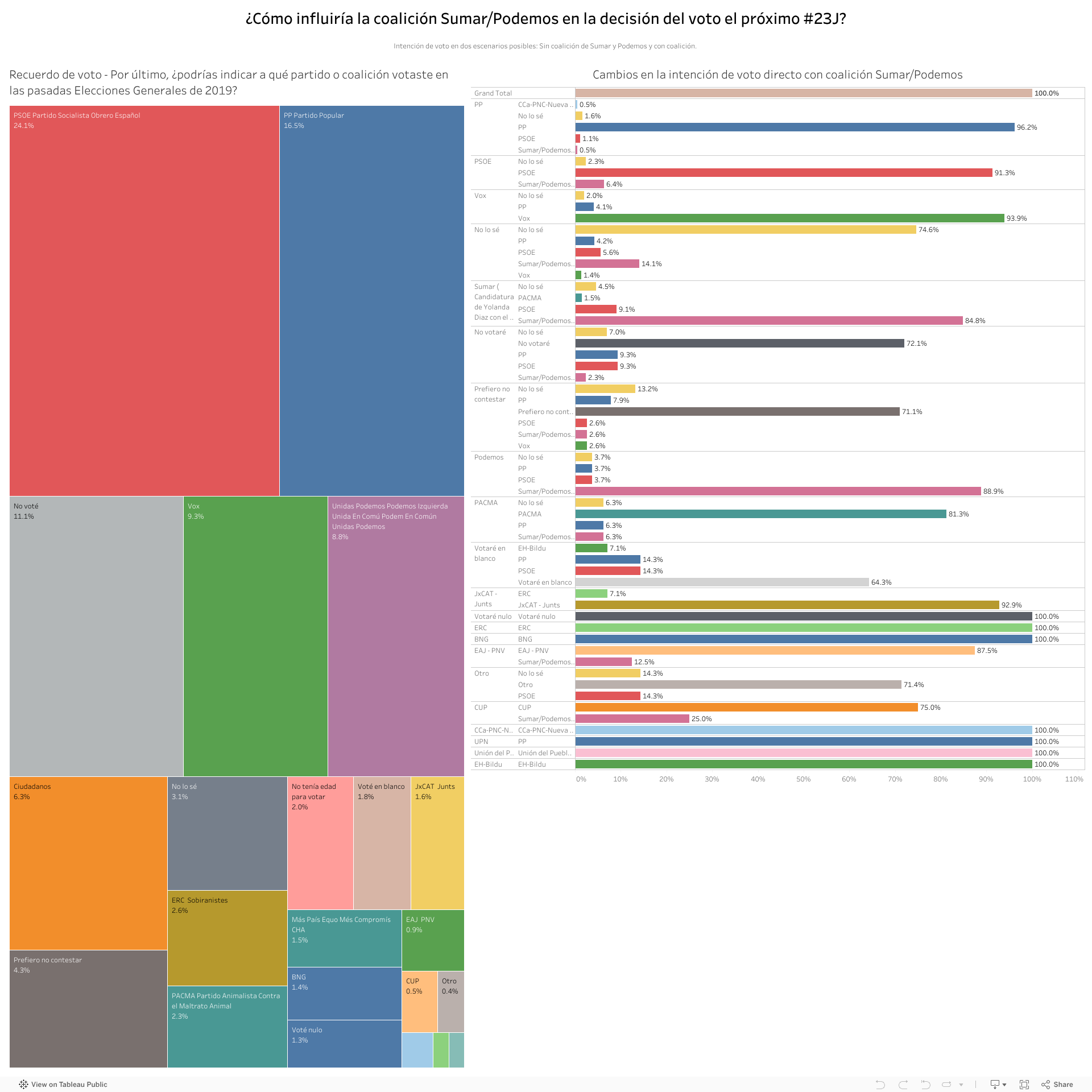 ¿Cómo influiría la coalición Sumar/Podemos en la decisión del voto el próximo #23J? 