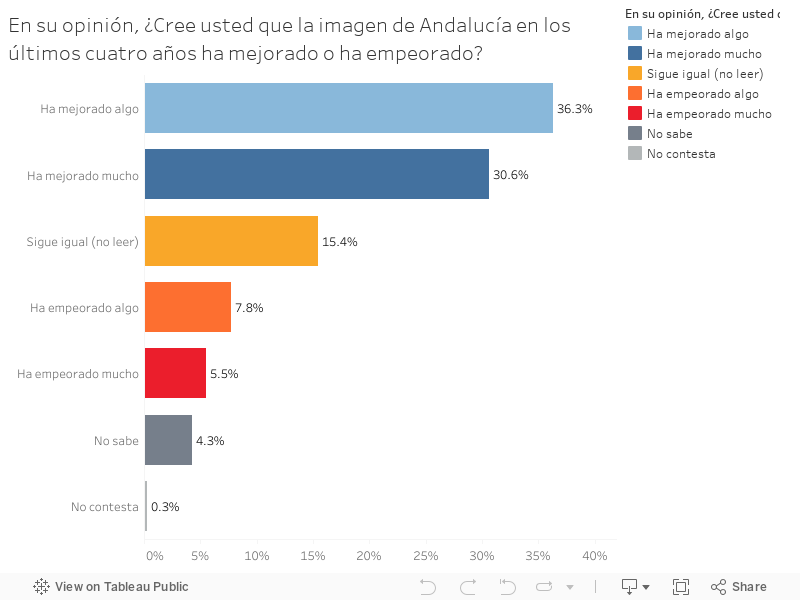 En su opinión, ¿Cree usted que la imagen de Andalucía en los últimos cuatro años ha mejorado o ha empeorado? 