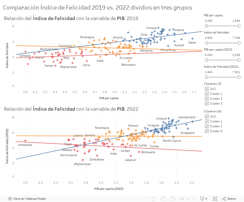 Comparación Índice de Felicidad 2019 vs. 2022 dividios en tres grupos 