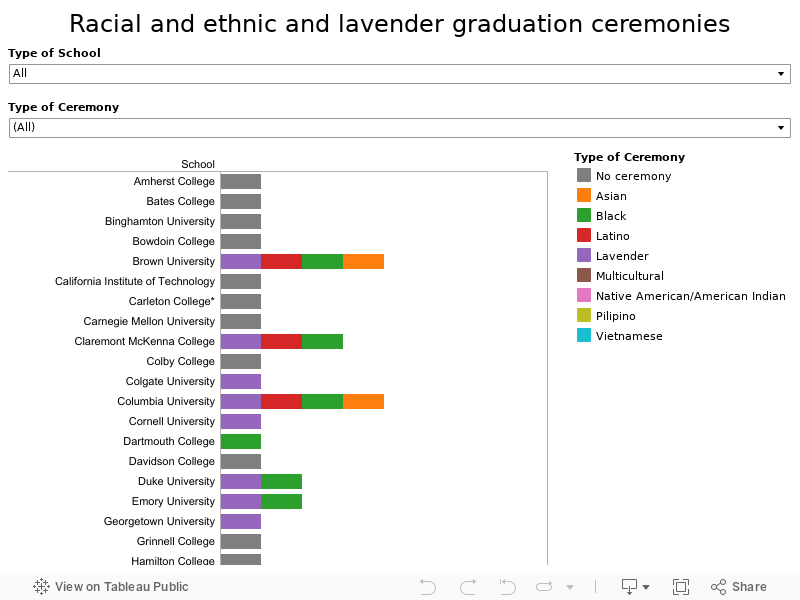 Racial and ethnic and lavender graduation ceremonies 