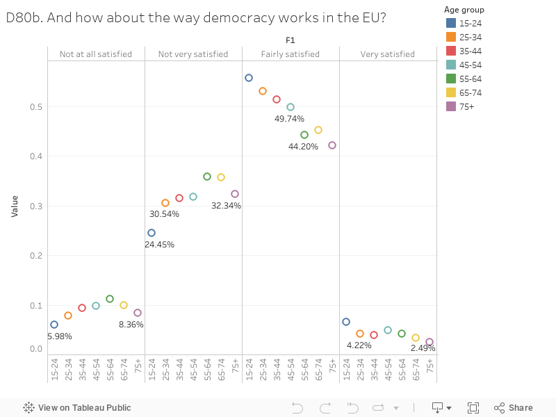 D80b. And how about the way democracy works in the EU? 