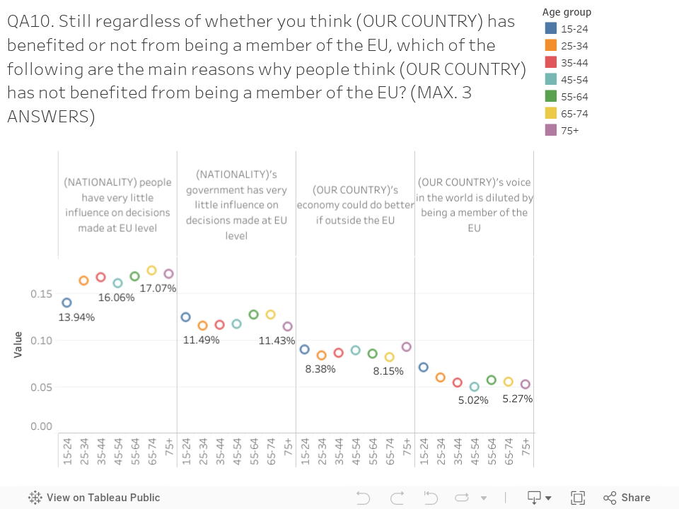 QA10. Still regardless of whether you think (OUR COUNTRY) has benefited or not from being a member of the EU, which of the following are the main reasons why people think (OUR COUNTRY) has not benefited from being a member of the EU? (MAX. 3 ANSWERS) 