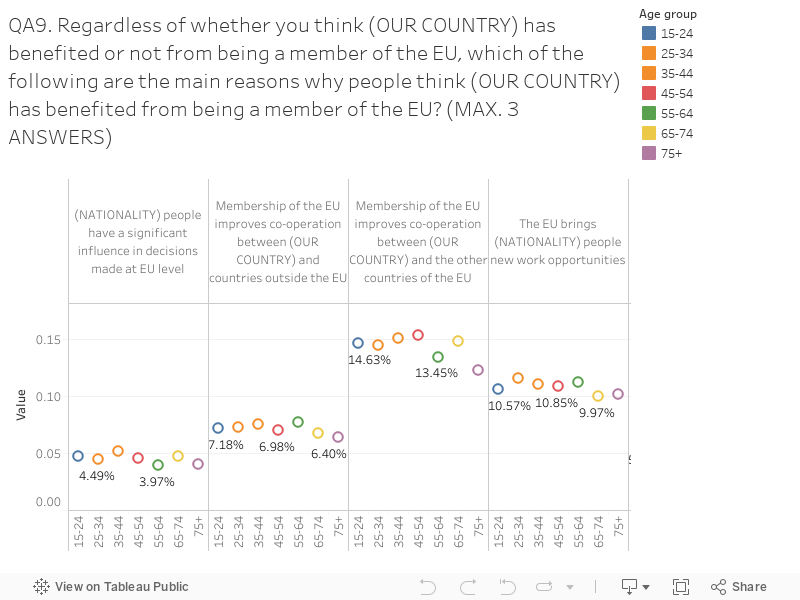 QA9. Regardless of whether you think (OUR COUNTRY) has benefited or not from being a member of the EU, which of the following are the main reasons why people think (OUR COUNTRY) has benefited from being a member of the EU? (MAX. 3 ANSWERS) 