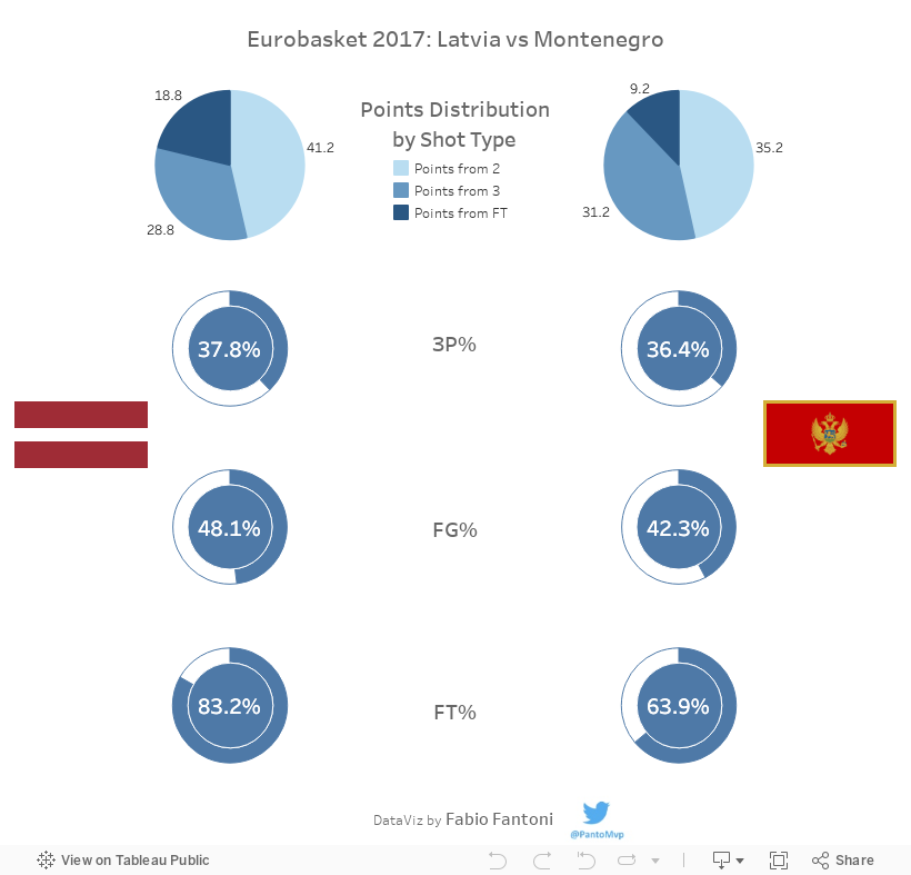 Latvia vs Montenegro 