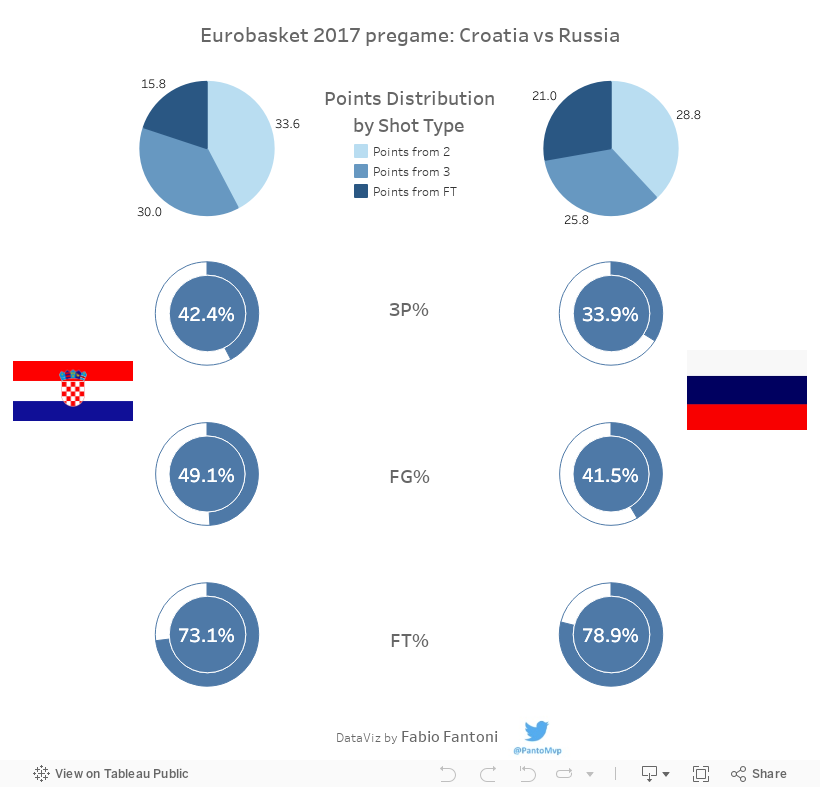 Croatia vs Russia 