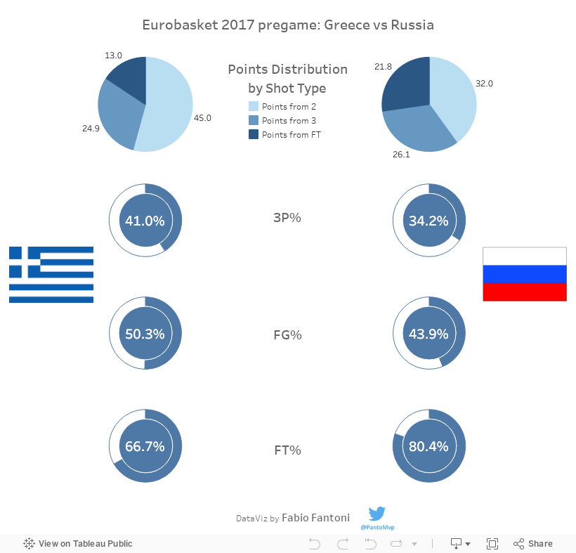 Greece vs Russia 