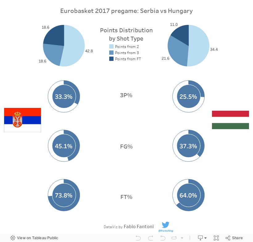 Serbia vs Hungary 