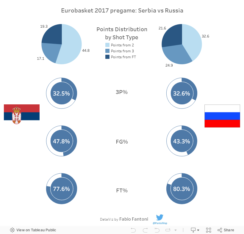 Serbia vs Russia 