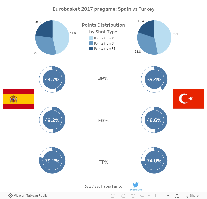 Spain vs Turkey 