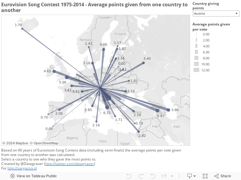 Eurovision Song Contest 1975-2014 - Average points given from one country to another 
