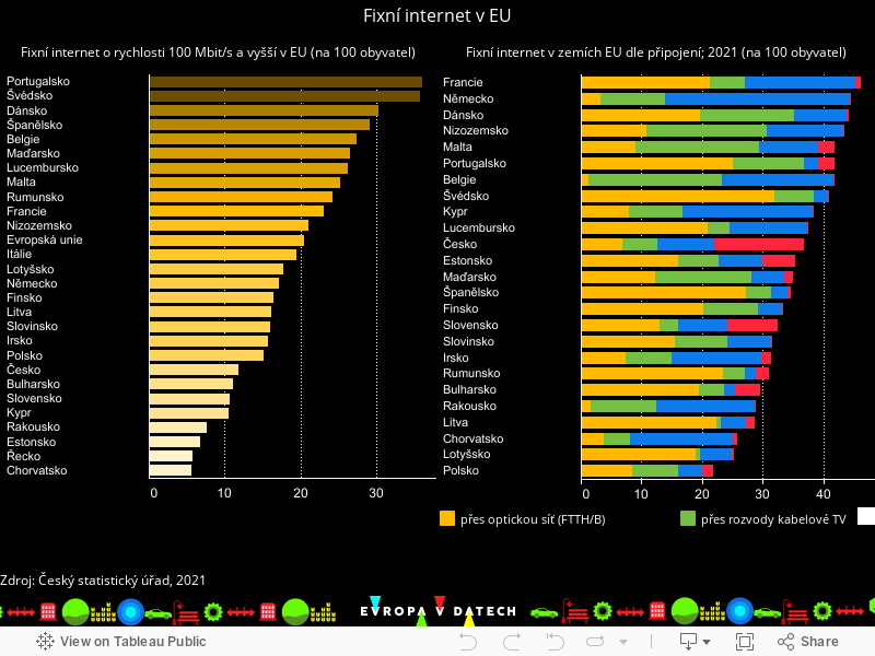 Dashboard 1 - pevný internet v EU 