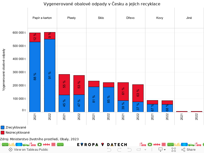 Obalové odpady v ČR 