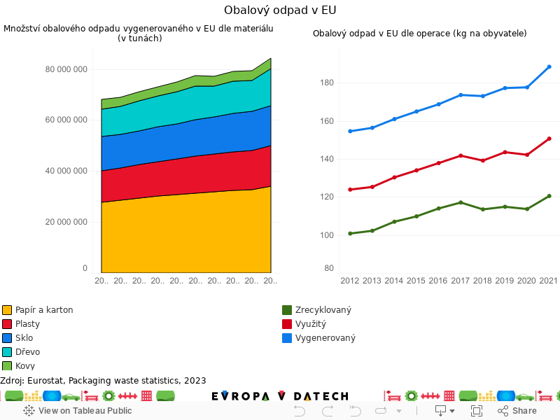 Vývoj obalového odpadu v EU 