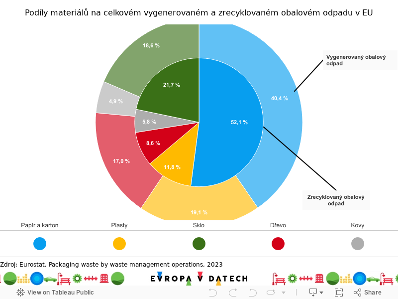 Vygenerovaný X zrecyklovaný odpad EU 