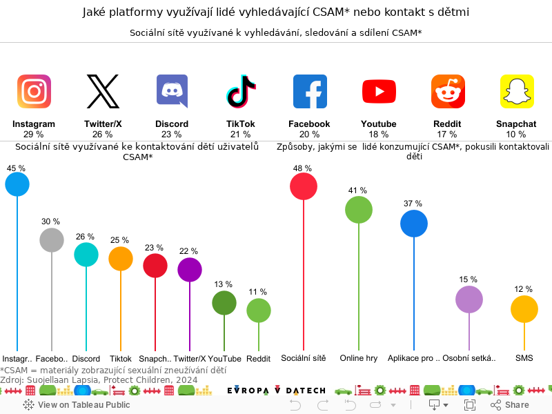 3 využívané sociální sítě 