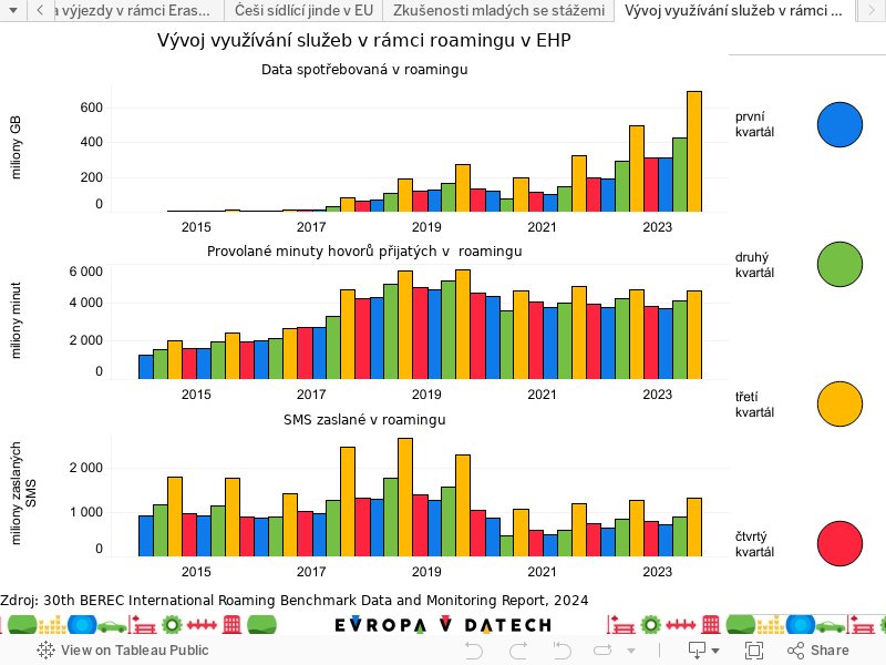 Vývoj využívání služeb v rámci roamingu v EHP 