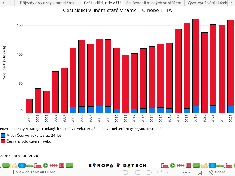 Češi sídlící jinde v EU 