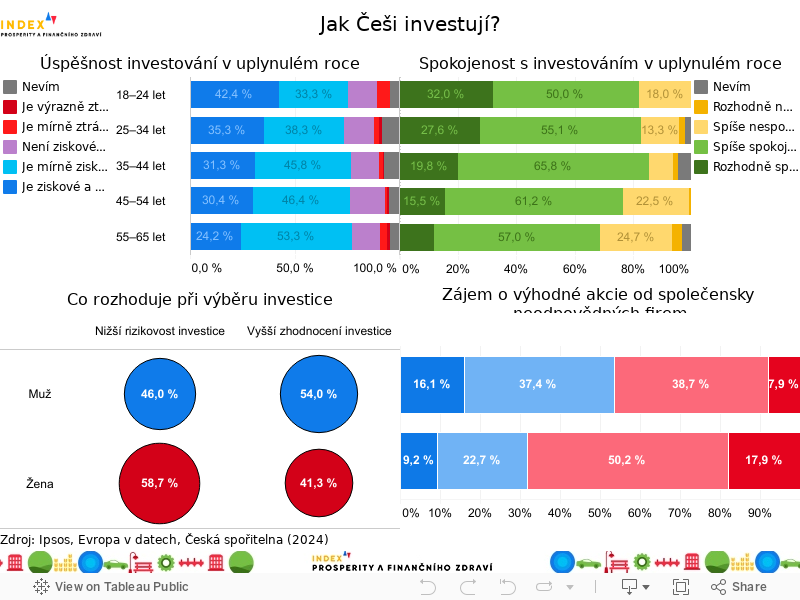 Dashboard_Jak Češi investují 