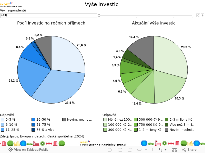 Dashboard_Výše investic 