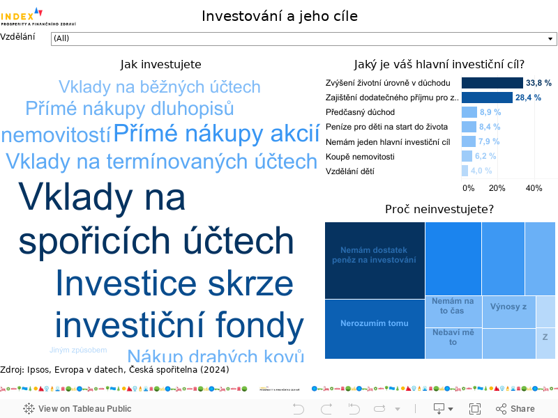 Dashboard_Zhodnocování peněz 