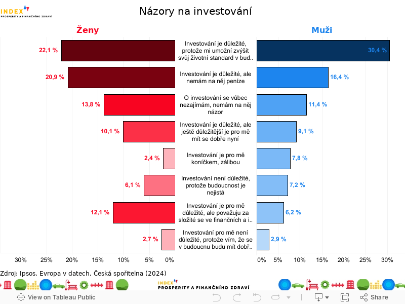 Dashboard_názory na investování 