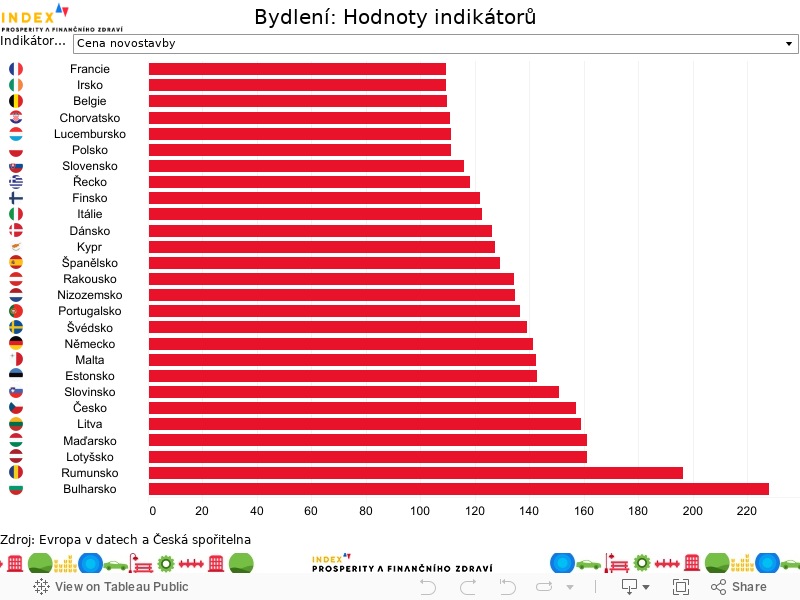 Dashboard_hodnoty 