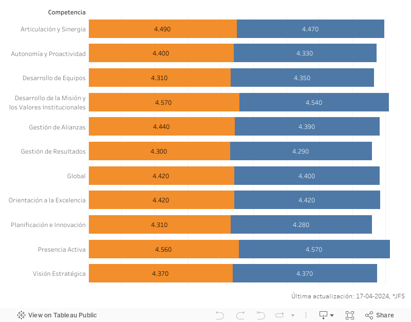 Evaluación directiva_Dashboard_03 