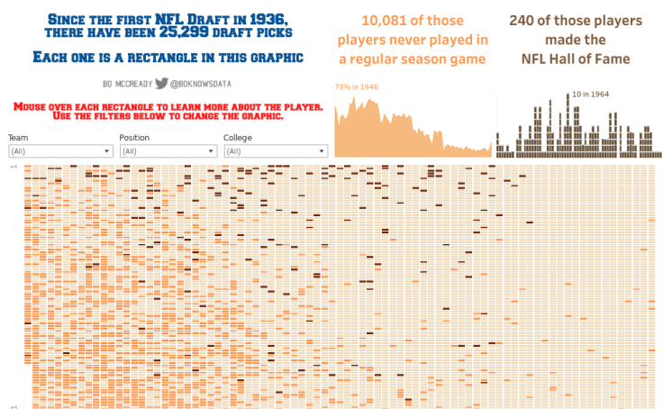 Football Data Visualization Inspiration: 38 Vizzes from the Gridiron