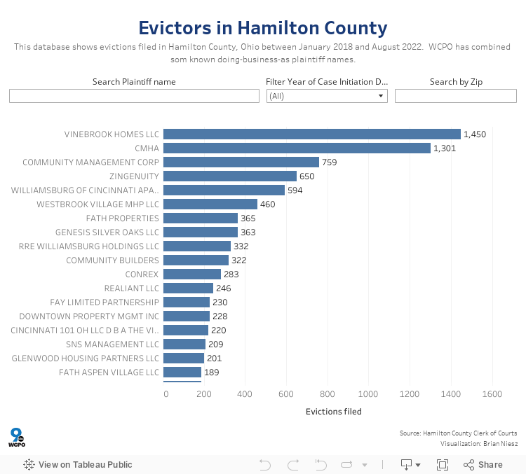 Evictions in Hamilton County 