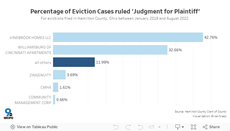 Percentage of Eviction Cases ruled 'Judgment for Plaintiff' 