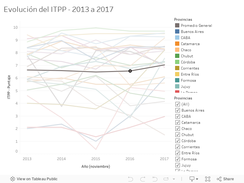 Evolución del ITPP - 2013 a 2017 