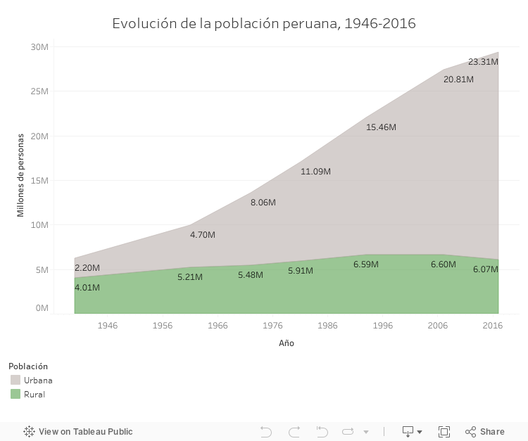 Evolución de la población peruana, 1946-2016 
