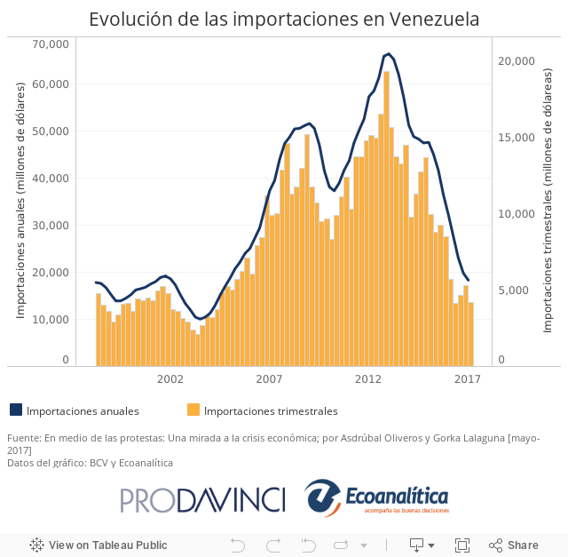 Evolución de las importaciones en Venezuela 