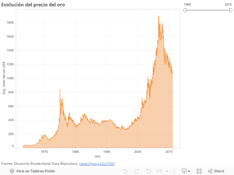 Evolución del precio del oro 