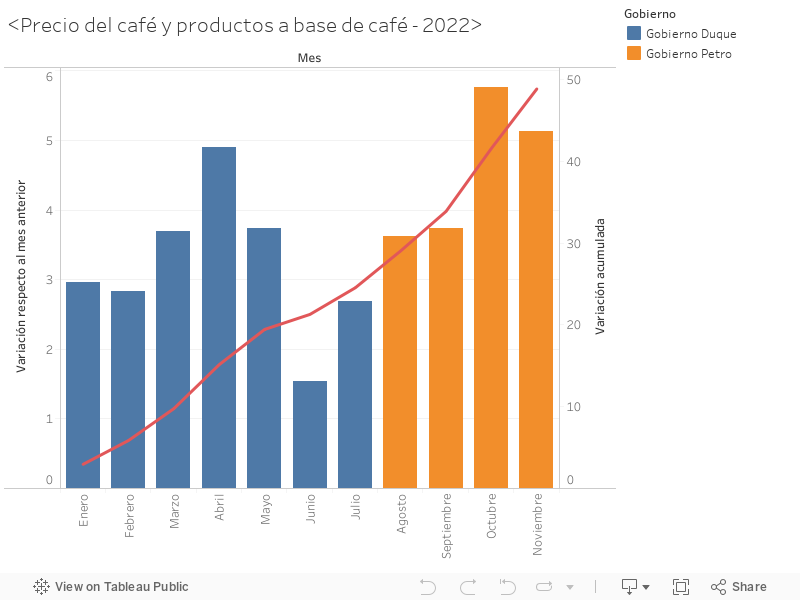 <Precio del café y productos a base de café - 2022> 