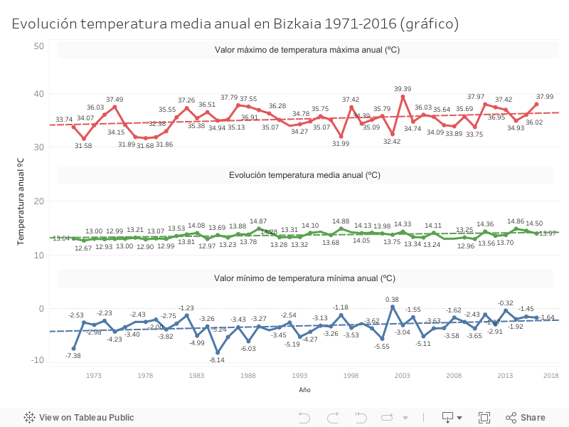 Evolución temperatura media anual en Bizkaia 1971-2016