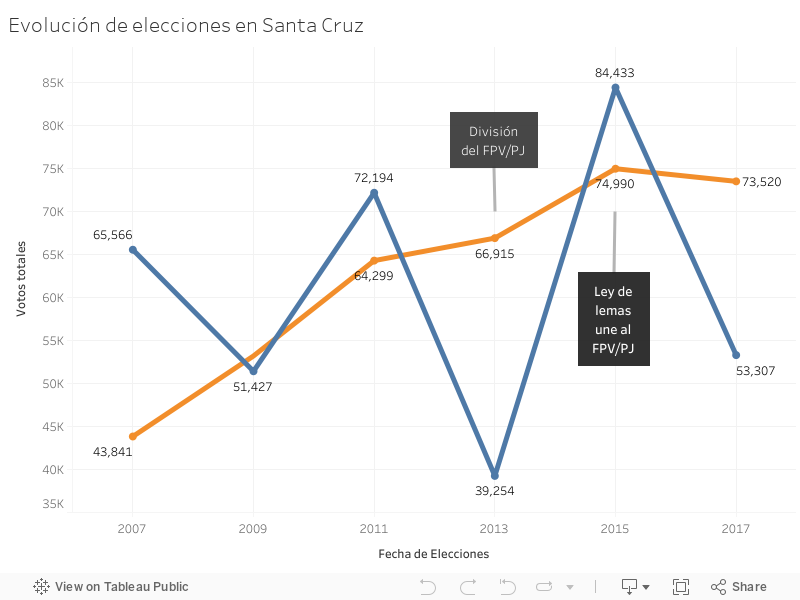 Evolución de elecciones en Santa Cruz 
